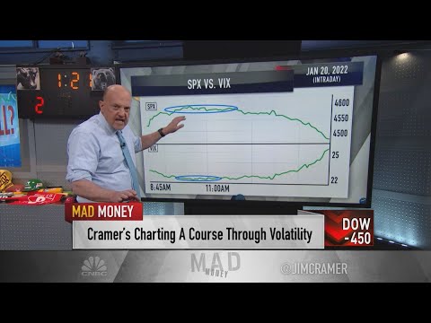 Jim Cramer breaks down technical analysis of the VIX and its implications for the S&amp;P 500