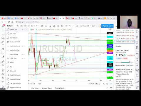 Sunday Weekly Analysis June 15th 2020)