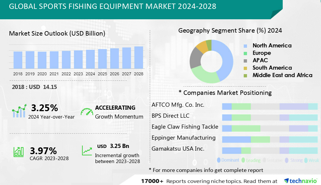 Global Sports Fishing Equipment Market Expected to Grow by USD 3.25 billion  by 2028, Says Technavio