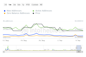 PEPE Memecoin Experiences Notable Activity Decline as Market Awaits Volatility Shift