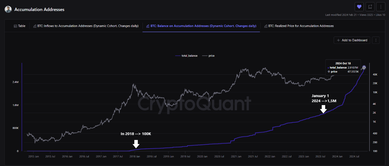 You Won’t Believe the Shocking Growth of Bitcoin Holdings This Year